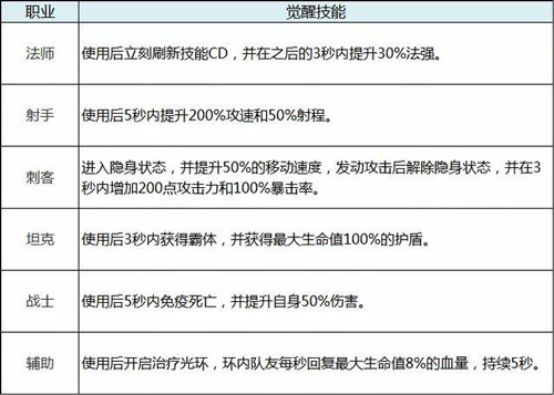 王者荣耀鲲战怎么玩 新玩法攻略介绍