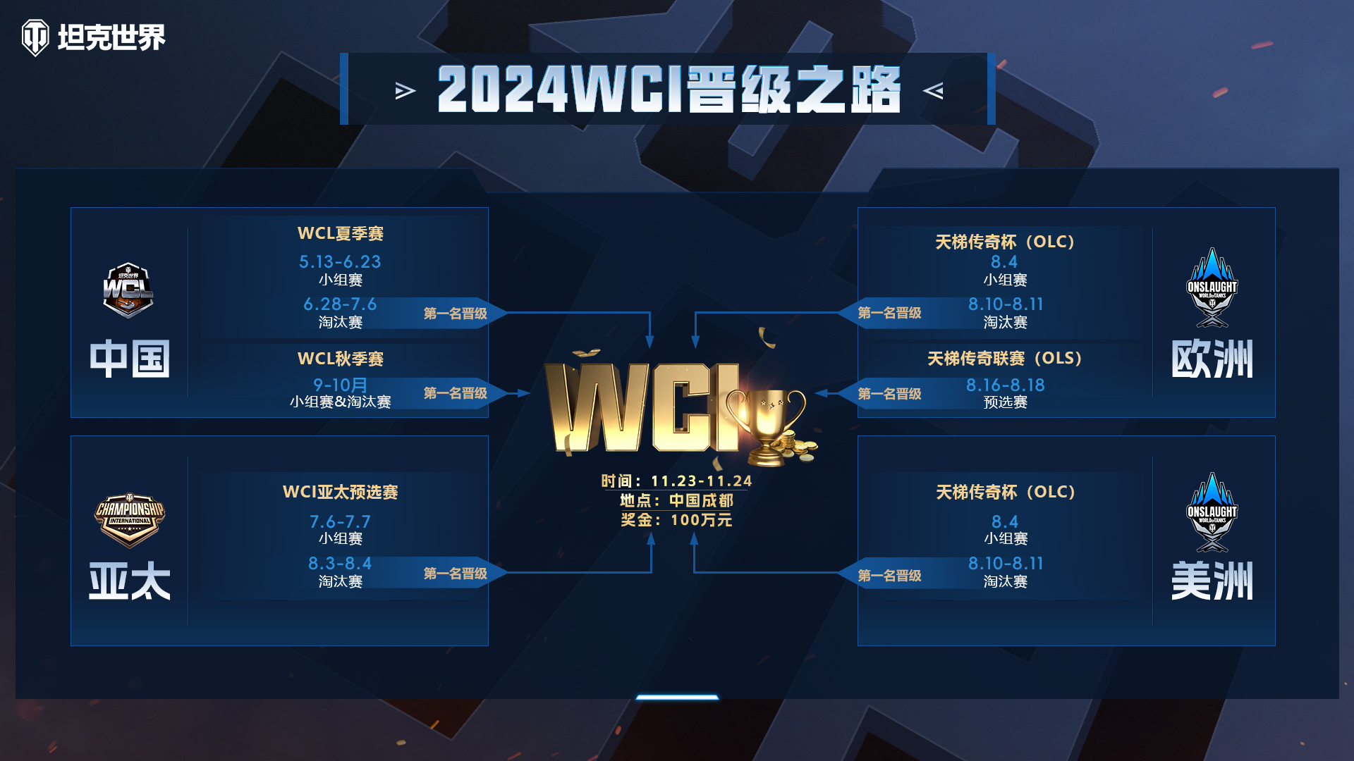 《坦克世界》WCL秋季赛今晚开赛 打响成都WCI预选赛最后一站